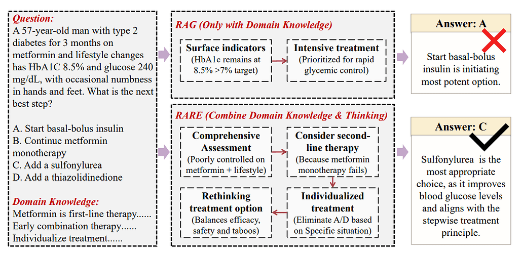 RARE: 검색 증강 추론 모델링 / RARE: Retrieval-Augmented Reasoning Modeling
