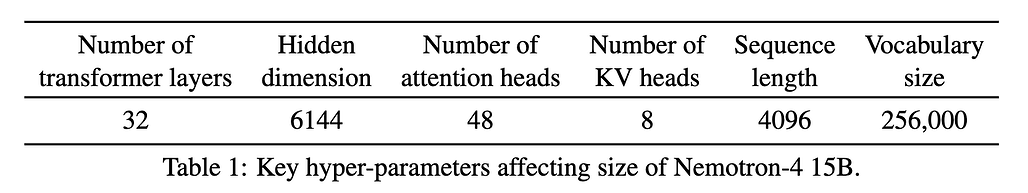 Nemotron-4 시리즈(15B)의 주요 하이퍼파라매터