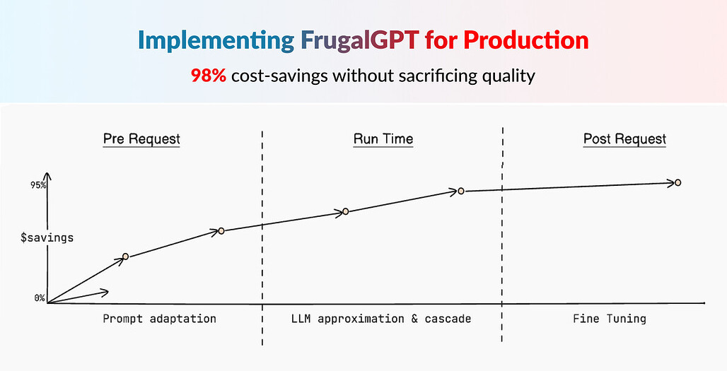 FrugalGPT 구현을 통해 얻은, LLM 비용을 줄이면서 성능을 향상시키기 위한 노력들 (feat. FrugalGPT by Portkey)