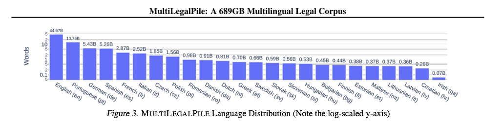multilegalpile 데이터셋의 언어별 구성