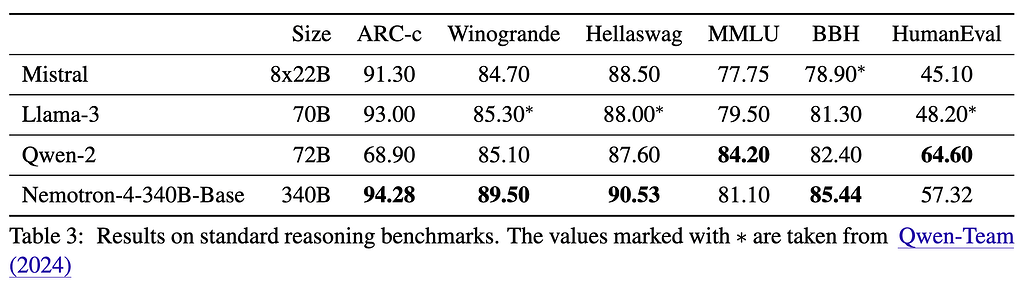 Nemotron-4-340B-Base 모델의 일반적인 추론(Standard Reasoning) 벤치마크 성능 비교