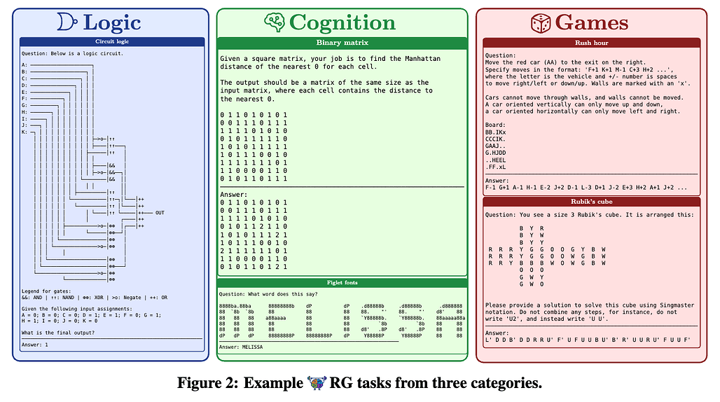 추론 훈련장: 검증 가능한 보상을 갖춘 강화학습용 사고 환경 / REASONING GYM: Reasoning Environments for Reinforcement Learning with Verifiable Rewards