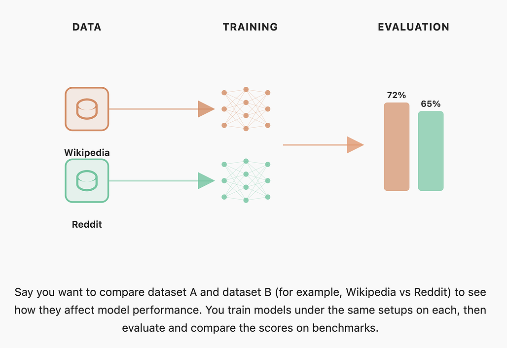 어블레이션 실험 예시(Ablation example): 데이터셋 A와 B(예. 위키피디아 vs 레딧)를 비교하여 모델 성능에 어떤 영향을 미치는지 살펴보고 싶을 때, 동일한 설정으로 각 데이터셋으로 모델을 학습한 뒤 벤치마크 점수 평가 및 비교 진행