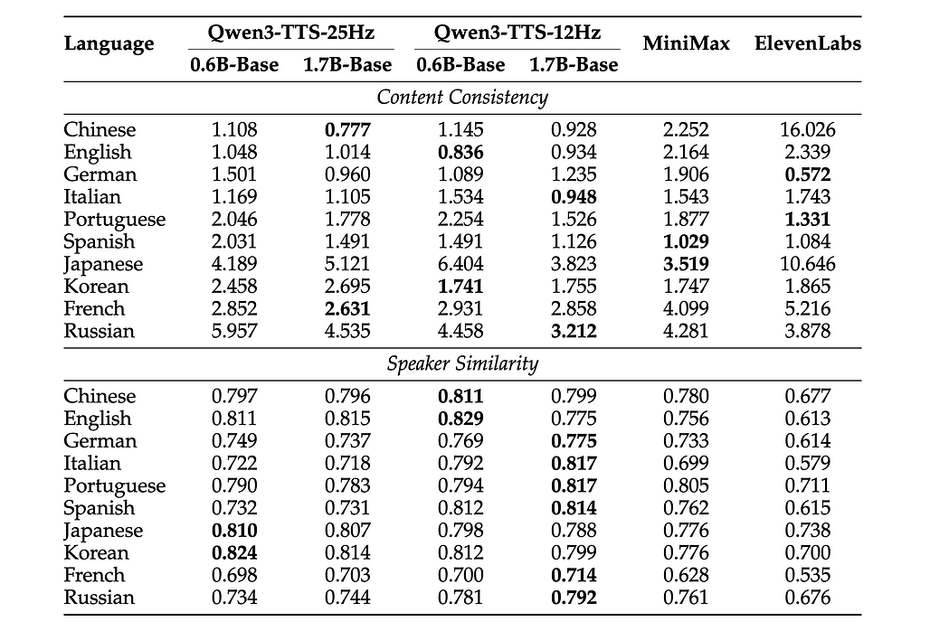 Qwen3-TTS 모델의 다국어 음성 생성 평가 성능 비교 (Multilingual speech generation on the TTS multilingual test set)