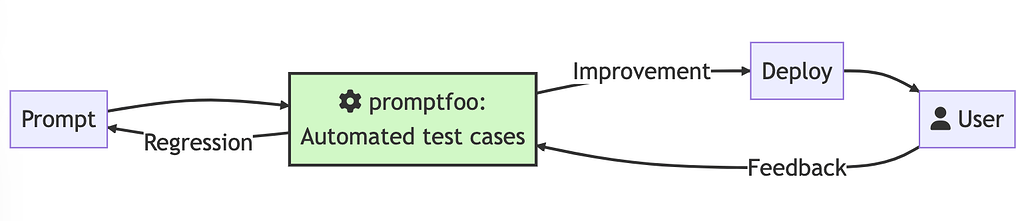 Promptfoo Workflow