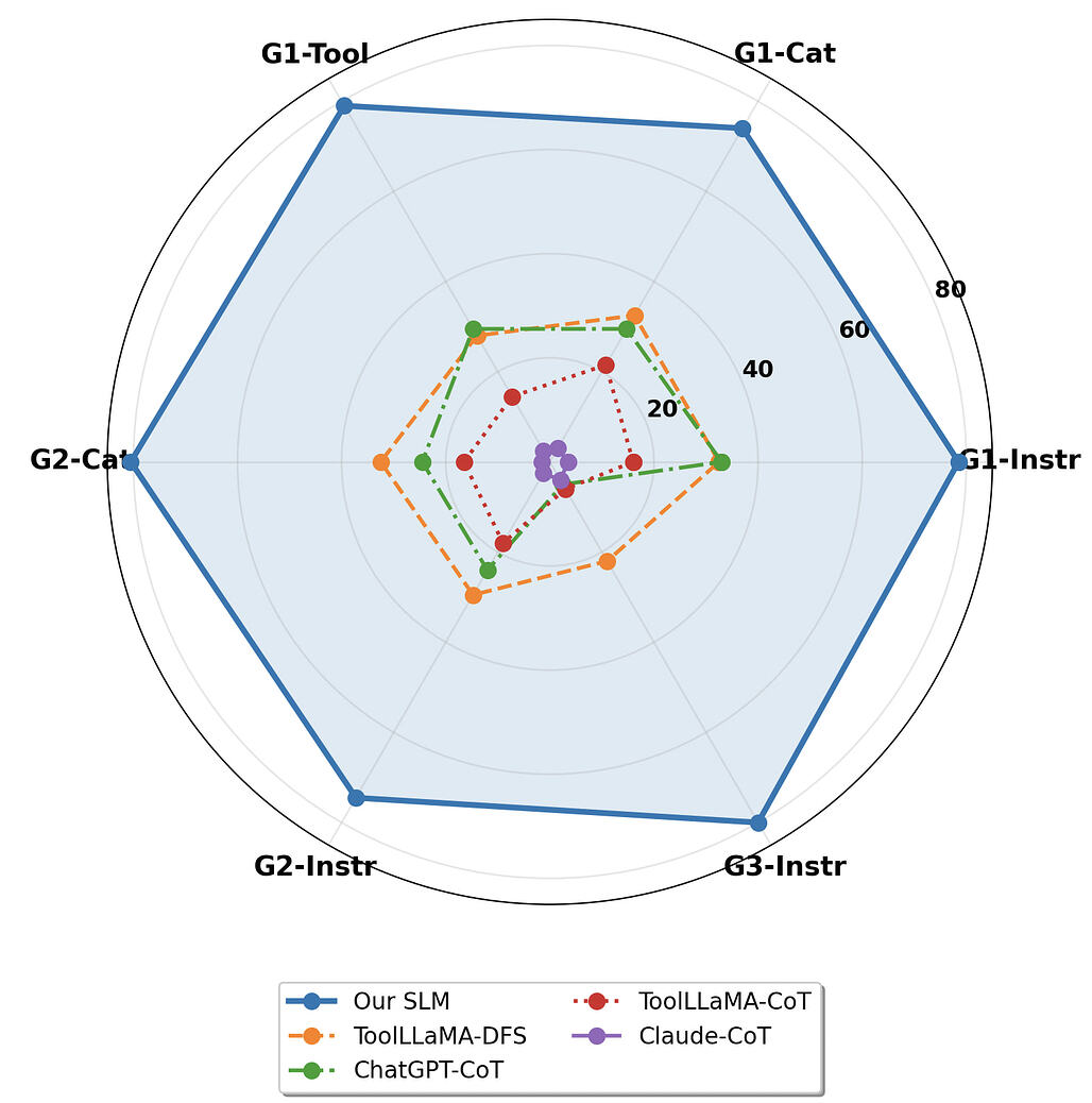 효율적인 에이전트 도구 호출을 위한 소형 언어 모델: 목표 지향적 파인튜닝으로 대형 모델을 능가하다 / Small Language Models for Efficient Agentic Tool Calling: Outperforming Large Models with Targeted Fine-tuning