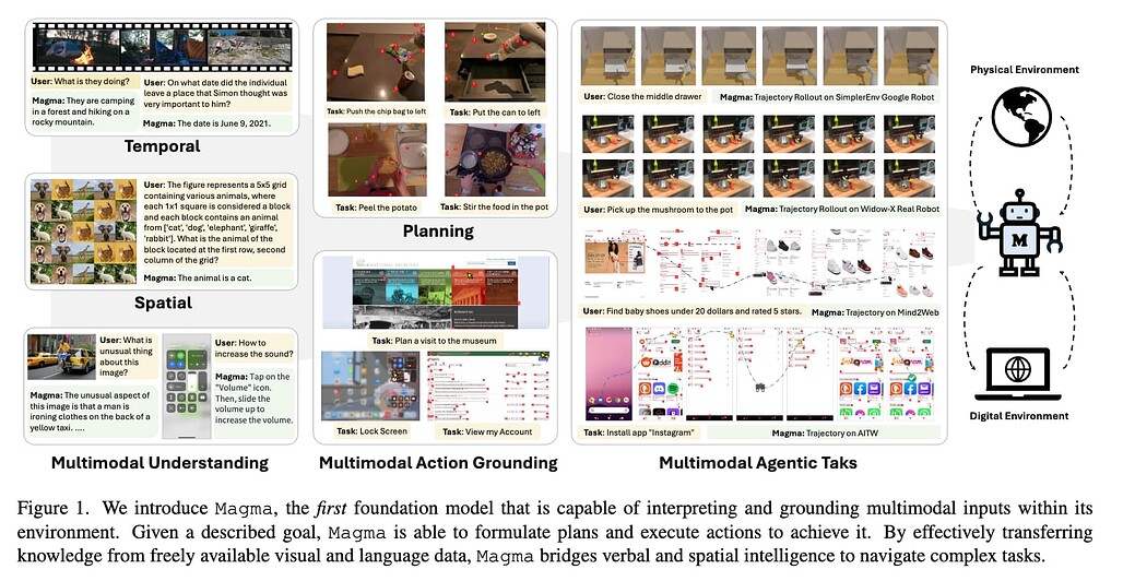 Multimodal Agentic Model, Magma 모델 소개: 물리적 환경(이미지·로봇), 시간적 질의, 공간적 정보, 디지털(UI) 조작 등과 같은 멀티모달 과제 해결