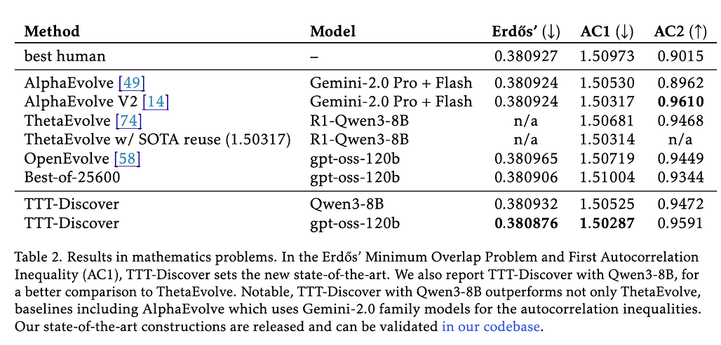 TTT-Discover의 수학 분야 적용 결과: 에르되시 중복 문제(Erdős' Minimum Overlap Problem) 및 두 가지 자기 상관 부등식(AC1, AC2)에 대한 성능 비교