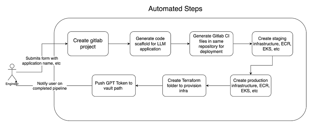 Grab, LLM-Kit 아키텍처 설계 및 구현: 자동화