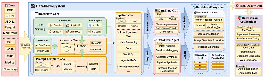 DataFlow ์์คํ
๊ฐ์