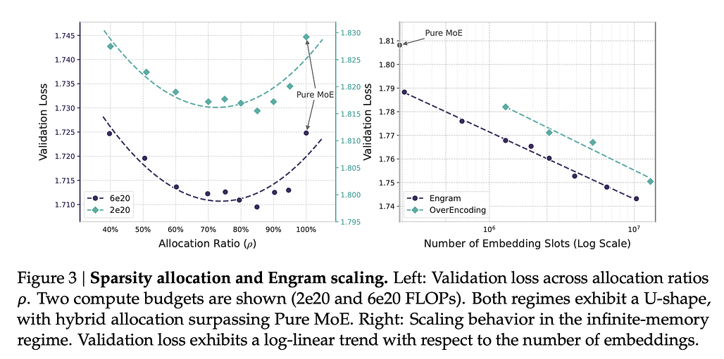 희소성 할당 및 Engram 스케일링 (Sparsity allocation and Engram scaling): MoE와 Engram 간의 자원 할당 최적점과 스케일링 법칙