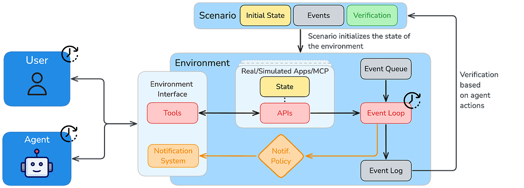 ARE: 에이전트 환경 및 평가의 확장 / ARE: Scaling Up Agent Environments and Evaluations