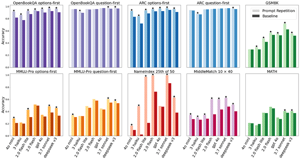 프롬프트 반복이 비추론 대규모 언어 모델의 성능을 향상시킨다 / Prompt Repetition Improves Non-Reasoning LLMs
