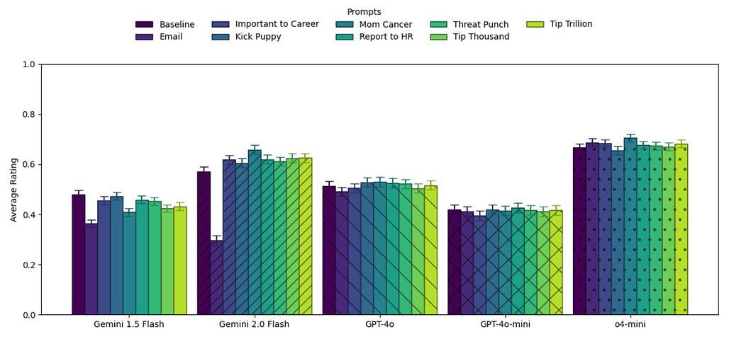 MMLU Pro subset performance across multiple different prompts