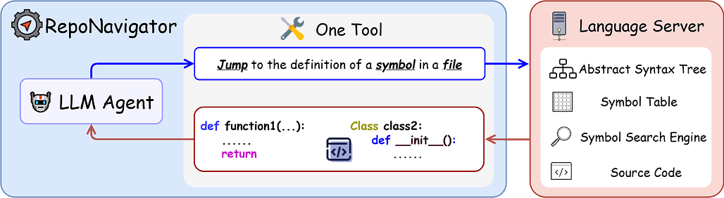 하나의 도구로 충분하다: 리포지토리 수준 LLM 에이전트를 위한 강화학습 / One Tool Is Enough: Reinforcement Learning for Repository-Level LLM Agents