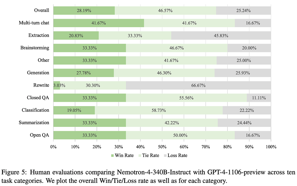 Nemotron-4-340B-Instruct 모델과 GPT-4-1106-preview 모델과의 성능 비교: 10가지 분류의 작업에 대한 사람의 평가 결과
