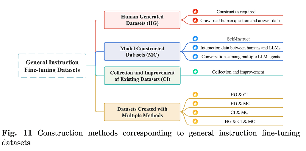 대규모 언어 모델(LLM)을 위한 데이터셋들에 대한 종합적인 연구: 일반적인 지시 미세조정 데이터셋의 구성 방법