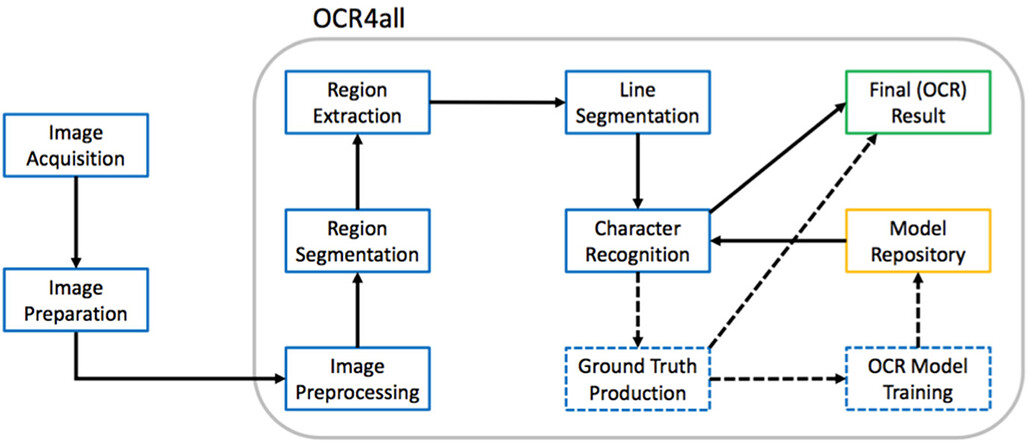 OCR4all 워크플로우의 주요 구성요소(Principal Components)