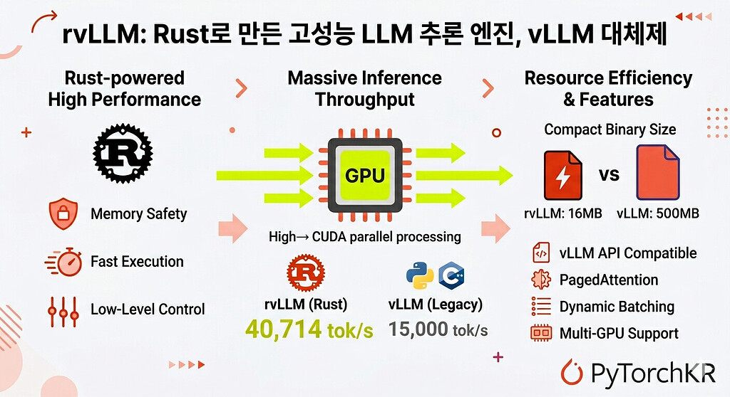 rvLLM: Rust로 처음부터 구현한 고성능 LLM 추론 엔진, vLLM 완전 대체제 - 읽을거리&정보공유 - PyTorchKR