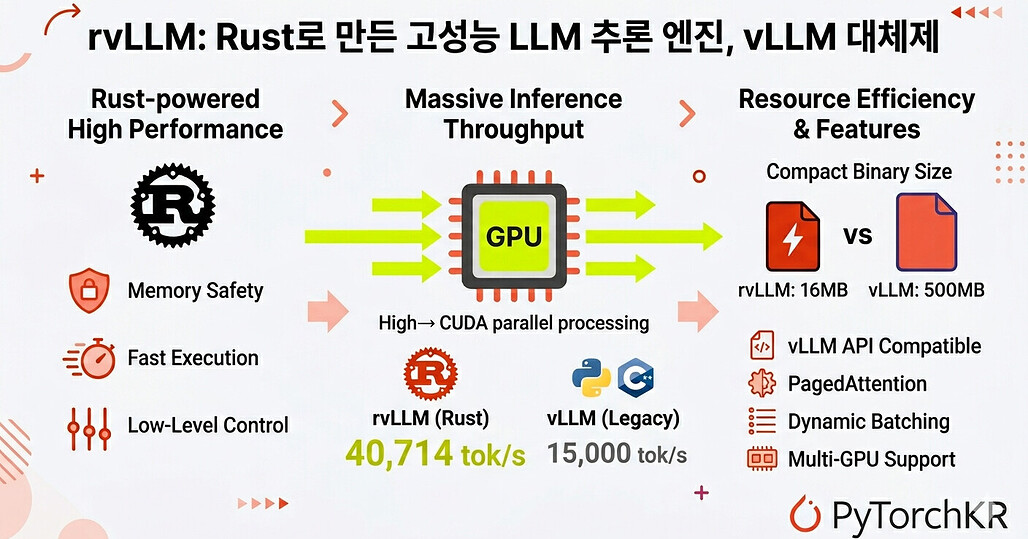 rvLLM: Rust로 만든 고성능 LLM 추론 엔진, vLLM 대체제