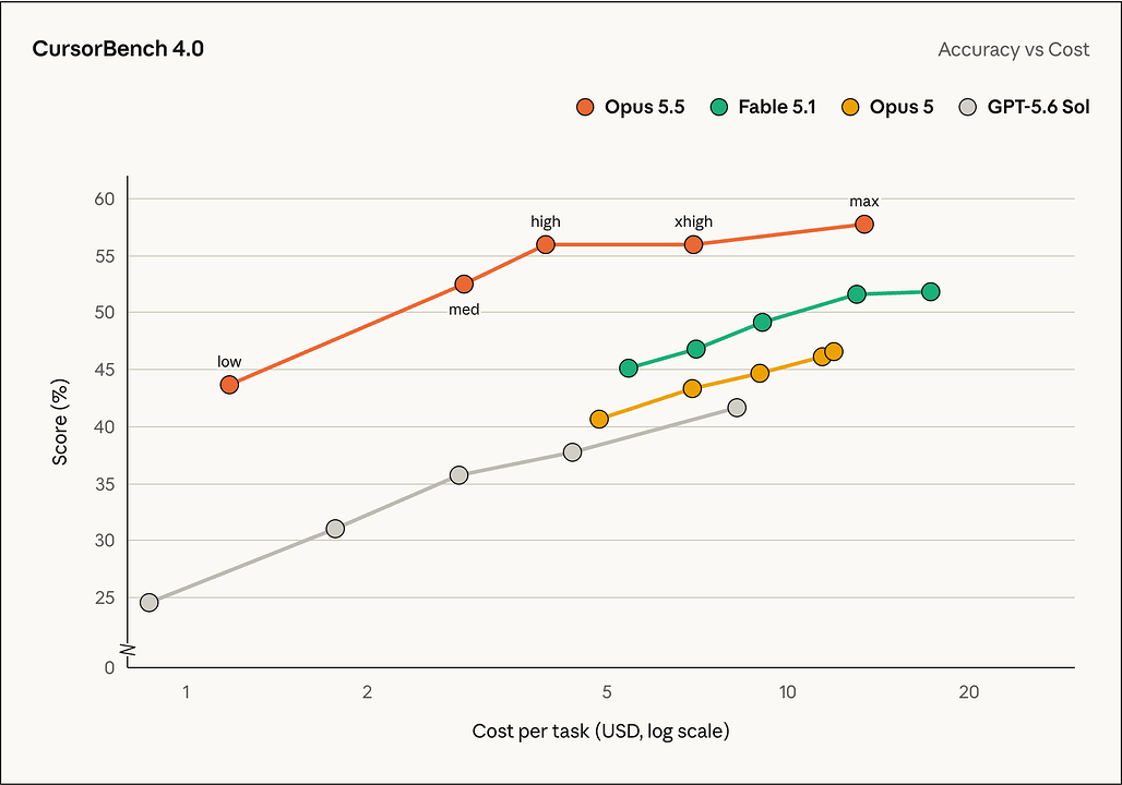 CursorBench 4.0에서 Opus 5.5, Fable 5.1, Opus 5, GPT-5.6 Sol의 추론 강도별 정확도 대비 과제당 비용 곡선