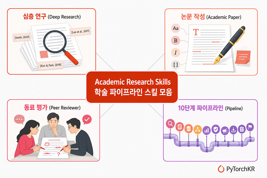 Academic Research Skills: Claude Code 환경에서 학술 연구와 논문 작성을 돕는 스킬 모음