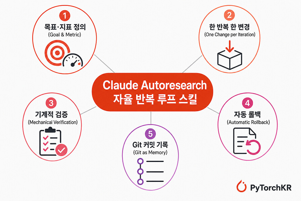 Claude Autoresearch 소개
