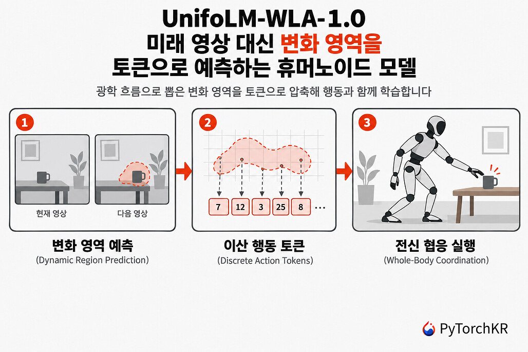 UnifoLM-WLA-1.0 파이프라인, 변화 영역 예측에서 이산 행동 토큰과 전신 협응 실행까지