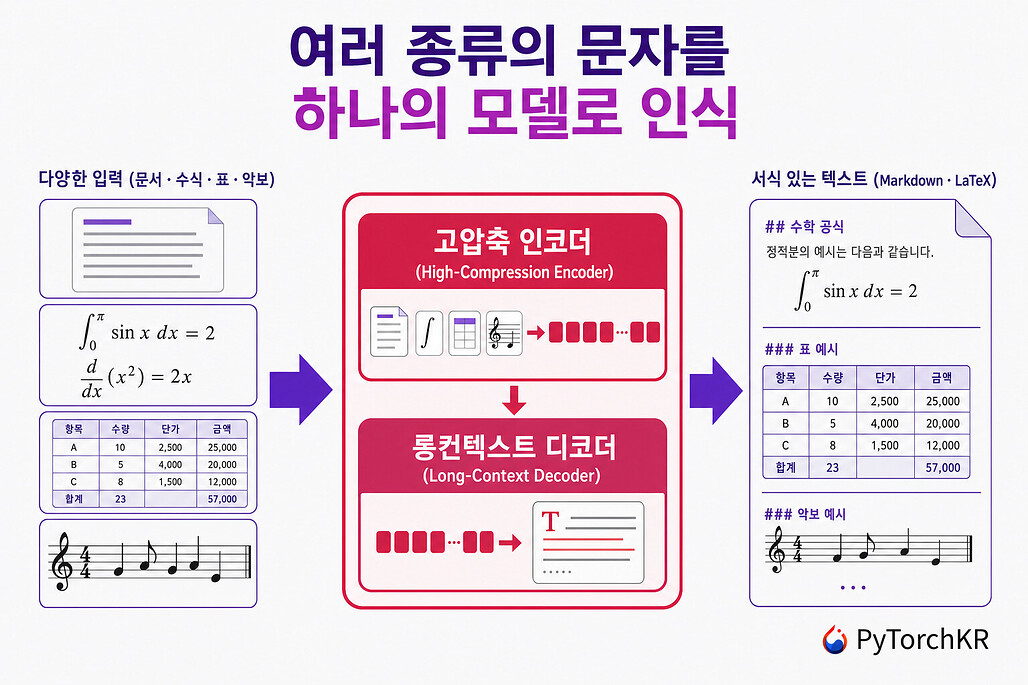 GOT-OCR2.0: 문서와 수식, 표, 악보를 하나의 모델로 인식하는 엔드투엔드 OCR
