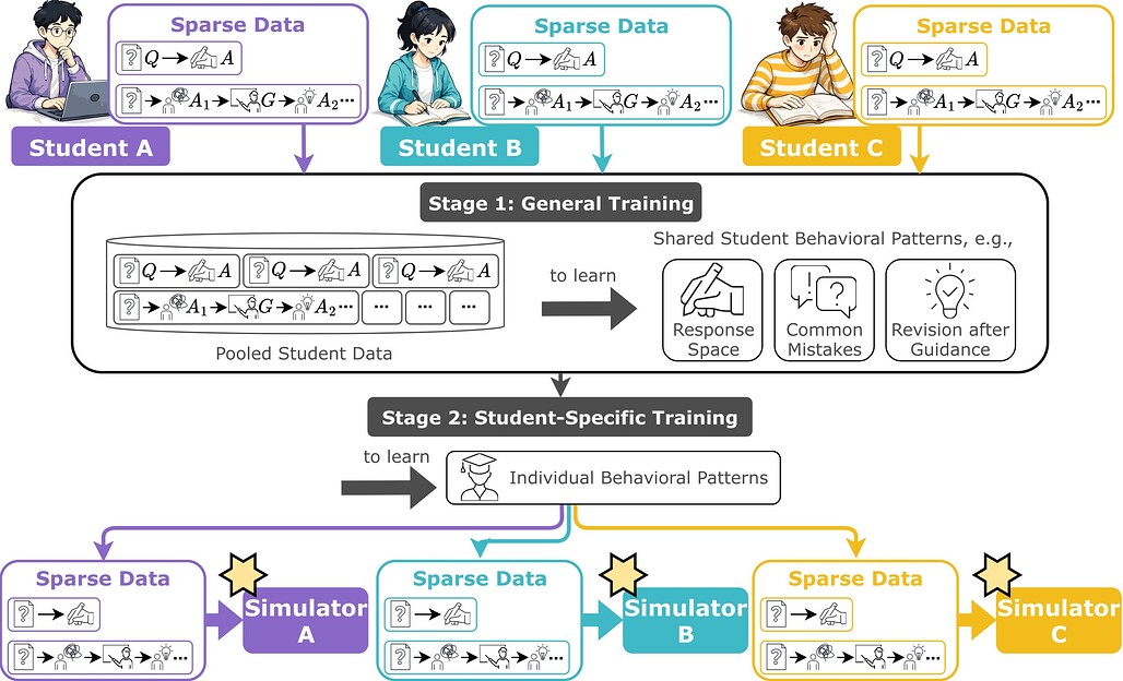 StudentSim의 2단계 학습 파이프라인: 여러 학생의 기록으로 공통 패턴을 배우고 학생별 기록으로 시뮬레이터를 만드는 그림