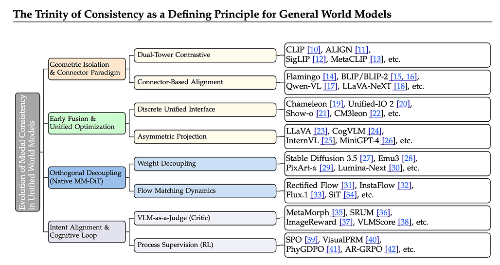 일반 세계 모델을 위한 정의 원칙으로서의 일관성의 삼위일체 / The Trinity of Consistency as a Defining Principle for General World Models #2