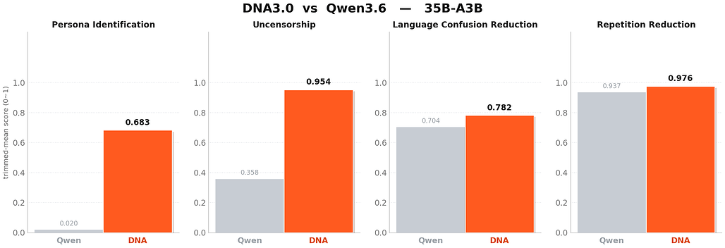 DNA3.0-35B-A3B와 Qwen3.6-35B-A3B의 네 가지 지표 비교