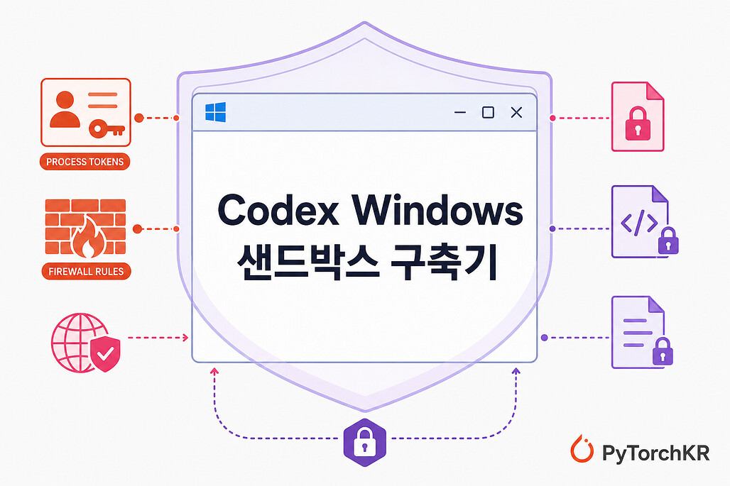OpenAI, Windows용 Codex의 안전한 샌드박스 구축 여정 공개: AppContainer부터 write-restricted Token, Windows Firewall까지