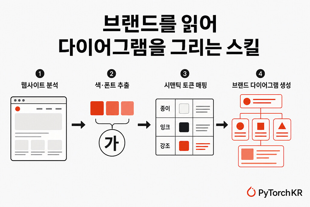 Diagram Design: 브랜드에 맞춘 에디토리얼 다이어그램을 그리는 Claude Code 스킬