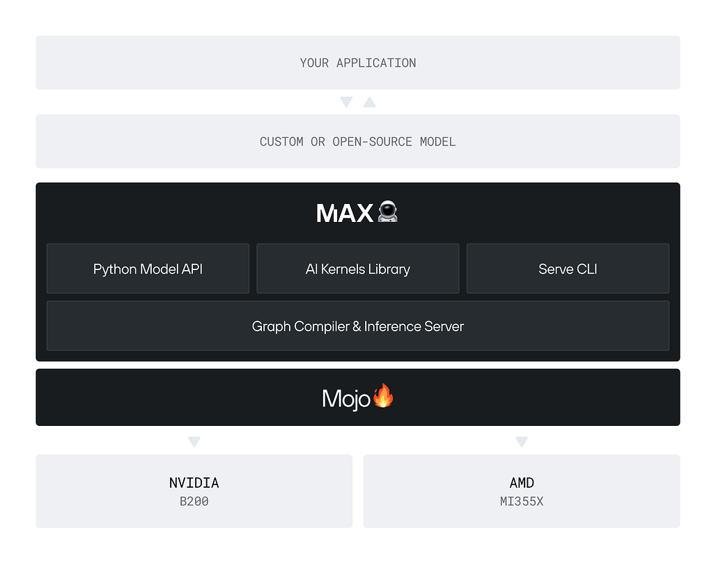MAX 구조도: 애플리케이션과 모델 아래에 MAX(Python Model API, AI Kernels Library, Serve CLI, Graph Compiler와 Inference Server)가 있고, 그 아래 Mojo, 그리고 NVIDIA B200과 AMD MI355X 하드웨어가 있는 계층 다이어그램 (출처: Modular 26.1 블로그)