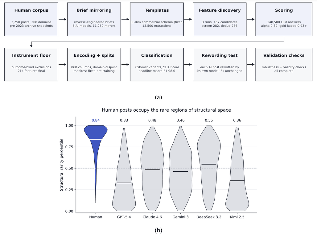 SlopShape: AI가 생성한 상업용 웹 콘텐츠 식별 / SlopShape: Identifying AI-Generated Commercial Web Content