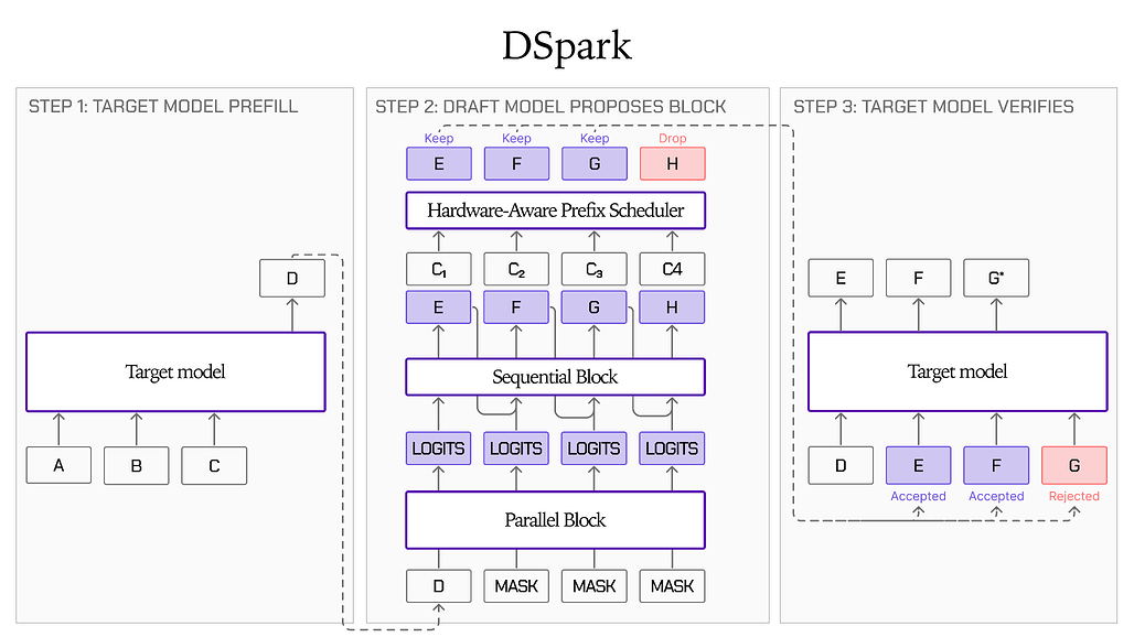 DSpark의 3단계 동작, 본 모델 프리필과 초안 모델의 블록 제안, 본 모델의 검증을 나타낸 도식