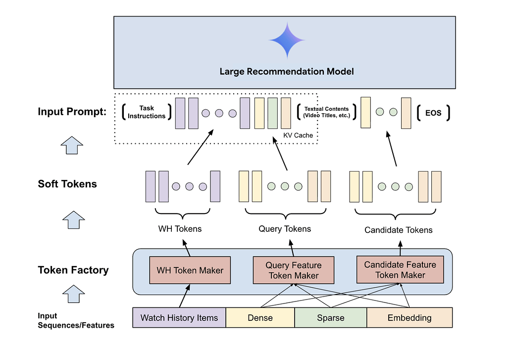 토큰 팩토리(Token Factory): 다양한 신호를 대규모 추천 모델에 효율적으로 통합하는 방법 / Token Factory: Efficiently Integrating Diverse Signals into Large Recommendation Models