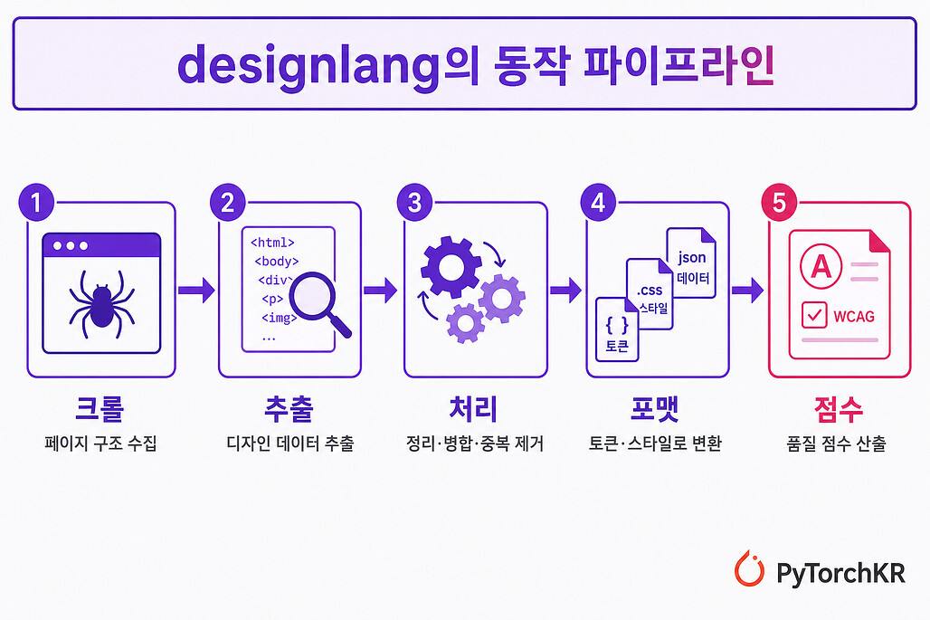 designlang의 동작 파이프라인 다이어그램