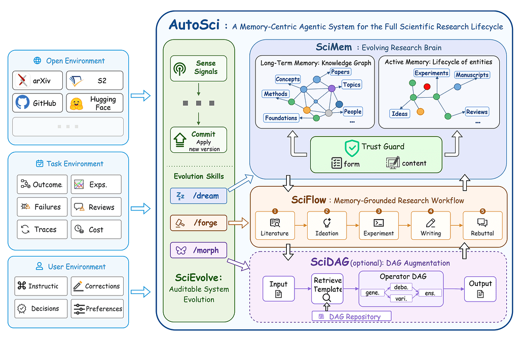 AutoSci의 전체 시스템 구조 다이어그램 (SciMem, SciFlow, SciDAG, SciEvolve)