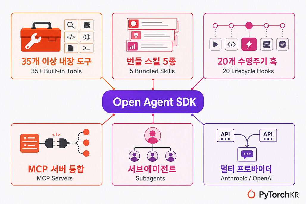 Open Agent SDK의 핵심 구성요소 다이어그램