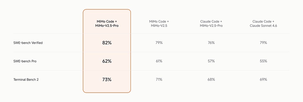 MiMo Code와 Claude Code를 서로 다른 모델 조합으로 세 가지 벤치마크에서 비교한 표