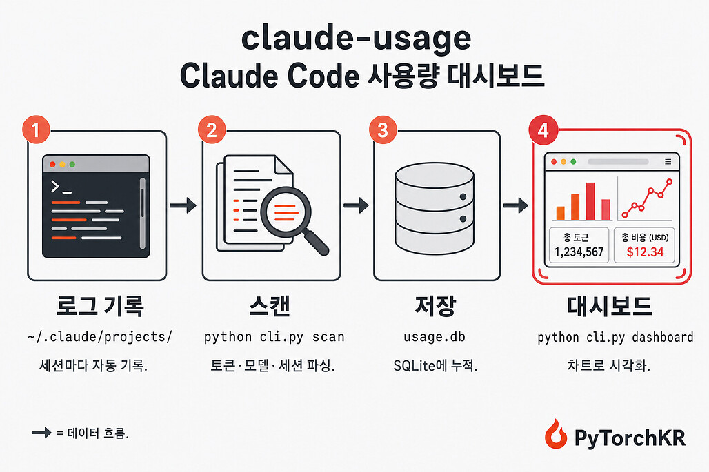 claude-usage: Claude Code 토큰 사용량과 비용을 확인하는 로컬 대시보드