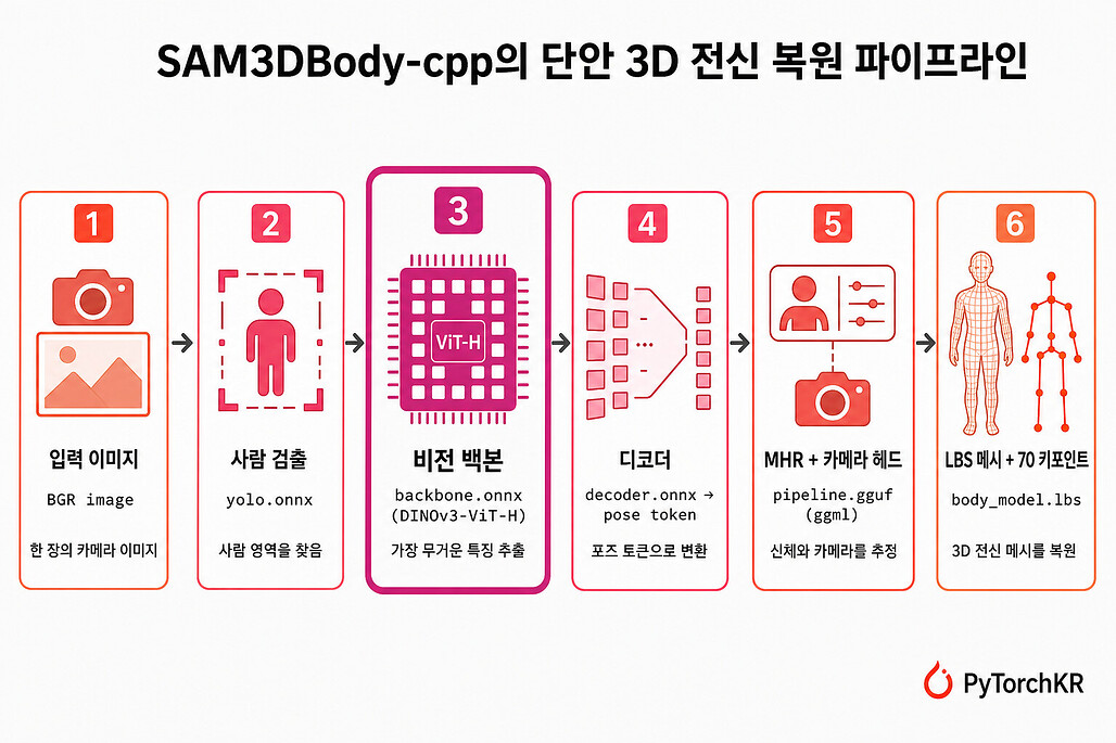 SAM3DBody-cpp의 단안 3D 전신 복원 파이프라인 다이어그램