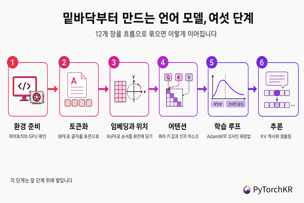 How to Train Your GPT의 학습 경로를 여섯 단계로 정리한 다이어그램