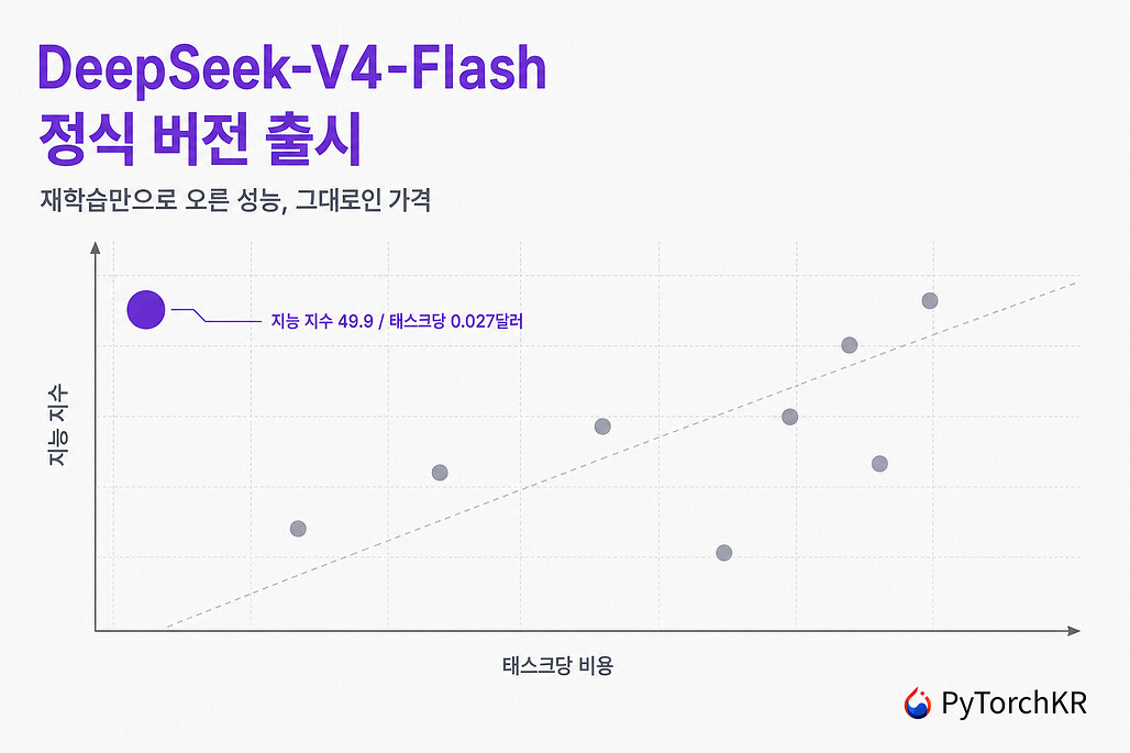 DeepSeek-V4-Flash 정식 버전 출시, 지능 지수 대비 태스크당 비용을 나타낸 산점도