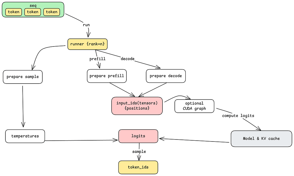 Nano-vLLM의 Model Runner 다이어그램 / Model Runner diagram
