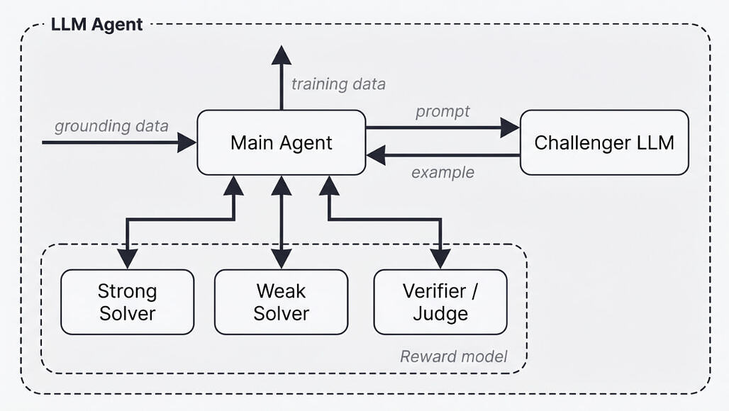 오토데이터: 고품질 합성 데이터를 생성하는 에이전트형 데이터 과학자 / Autodata: An agentic data scientist to create high quality synthetic data #2
