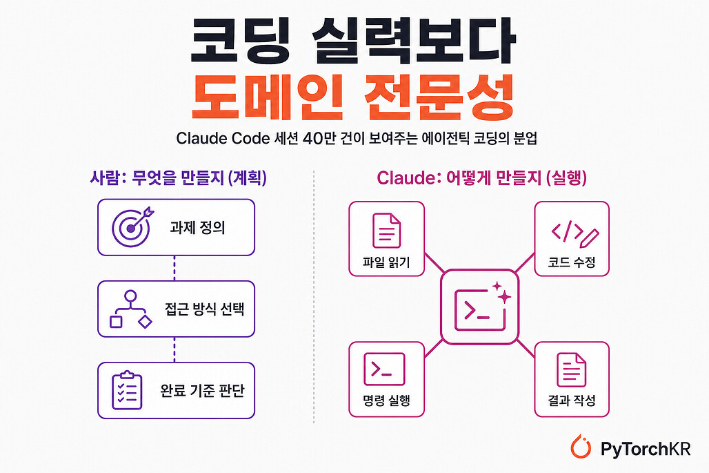 코딩 실력보다 도메인 전문성, Anthropic이 분석한 Claude Code 세션 40만 건