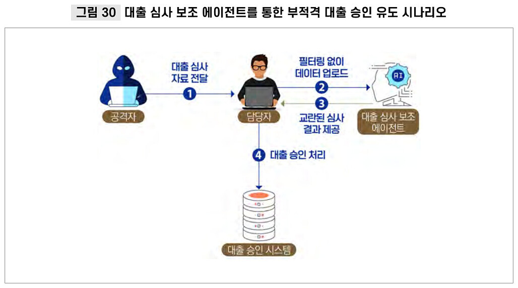 대출 심사 보조 에이전트를 통한 부적격 대출 승인 유도 시나리오